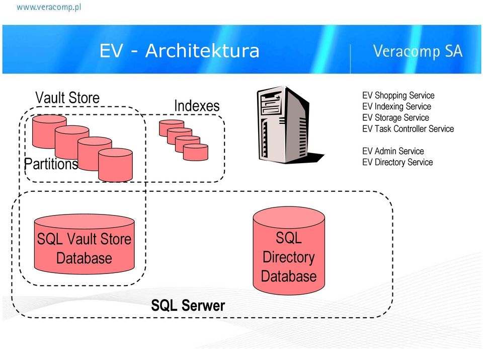 EV Task Controller Service EV Admin Service EV Directory