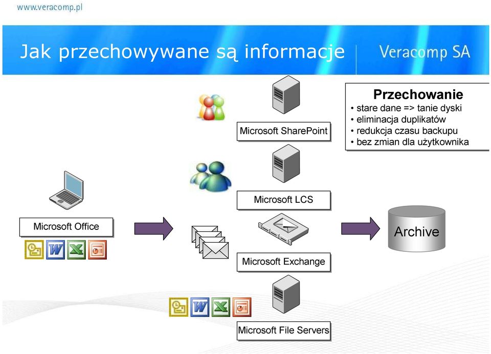 redukcja czasu backupu bez zmian dla uŝytkownika Microsoft