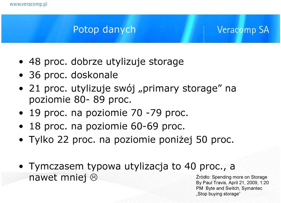 na poziomie 60-69 proc. Tylko 22 proc. na poziomie poniŝej 50 proc.