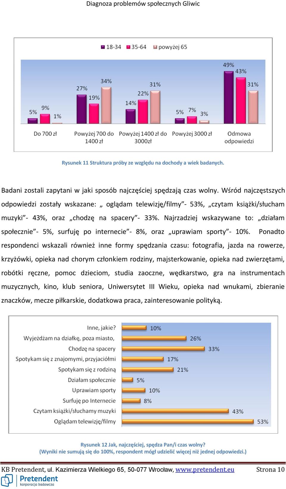 Najrzadziej wskazywane to: działam społecznie - 5%, surfuję po internecie - 8%, oraz uprawiam sporty - 10%.