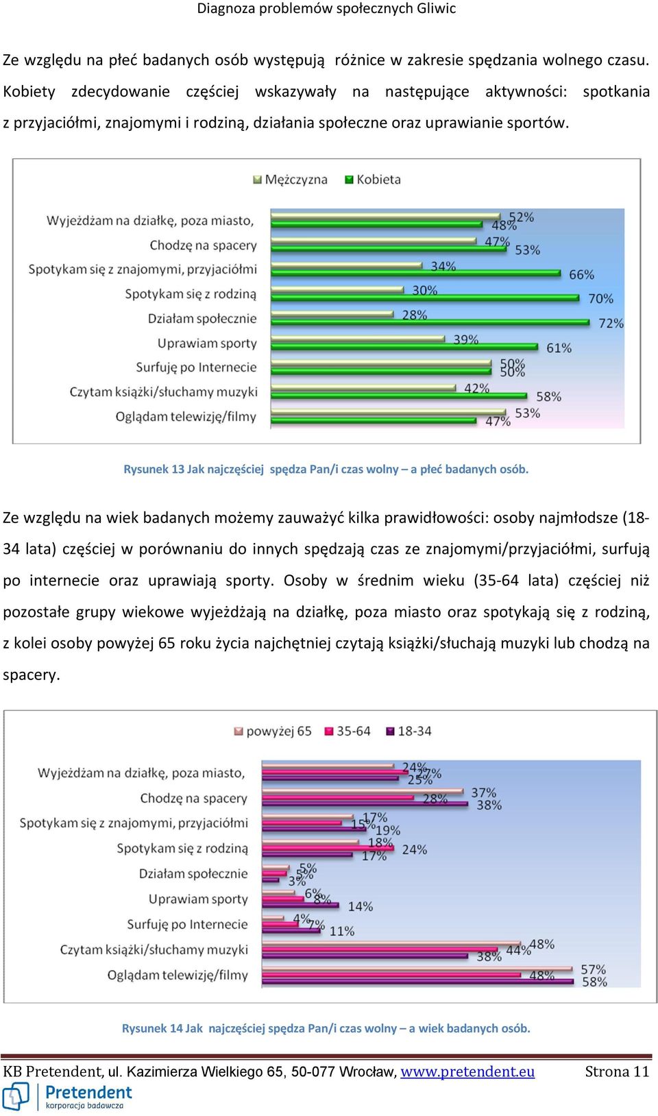 Rysunek 13 Jak najczęściej spędza Pan/i czas wolny a płeć badanych osób.