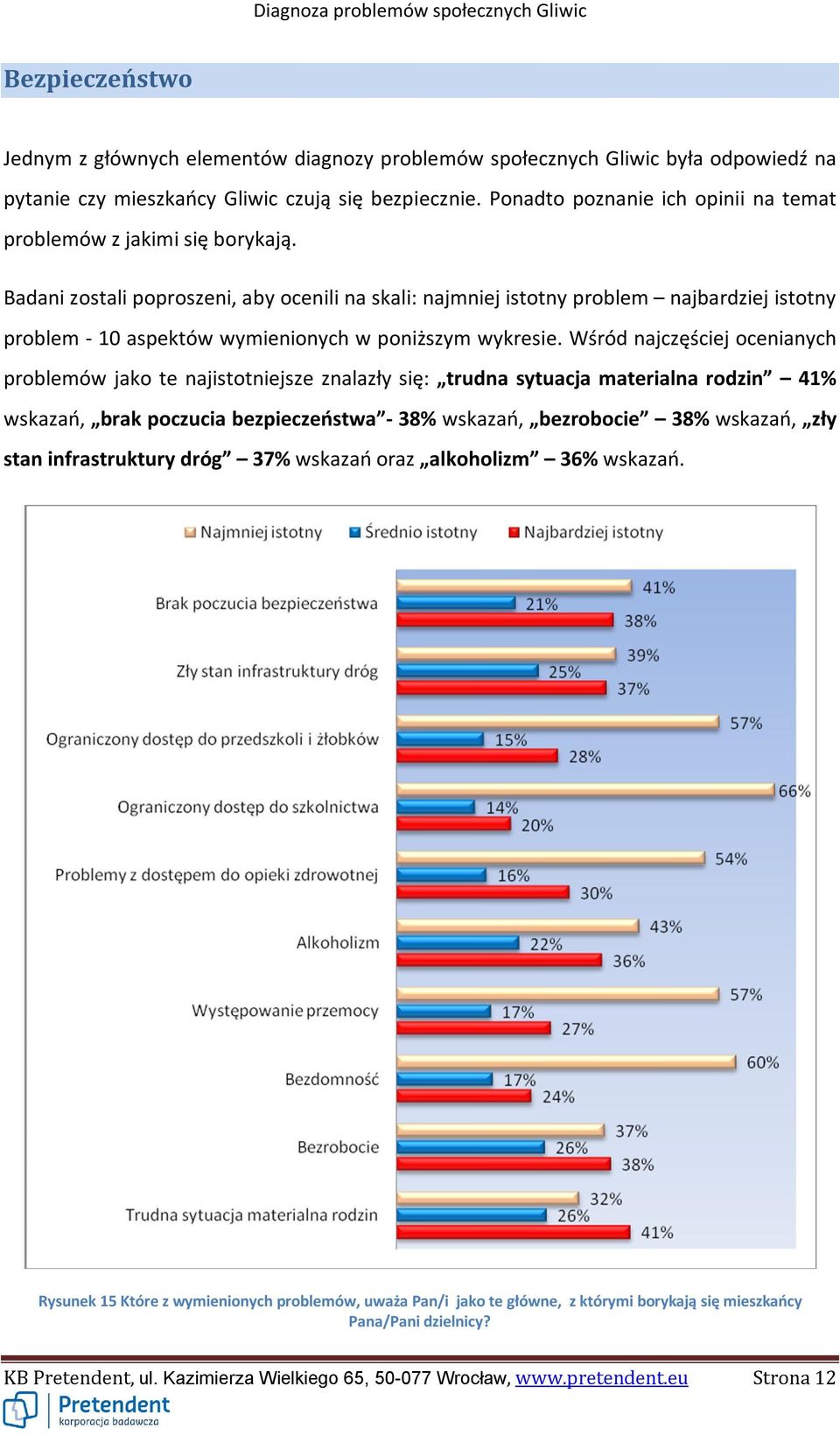 Badani zostali poproszeni, aby ocenili na skali: najmniej istotny problem najbardziej istotny problem - 10 aspektów wymienionych w poniższym wykresie.