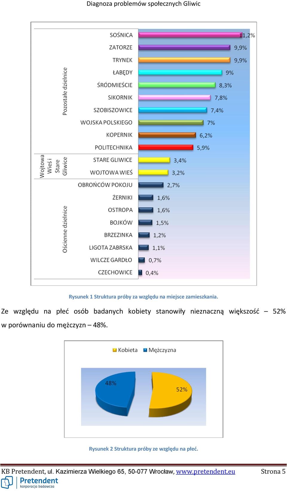 52% w porównaniu do mężczyzn 48%.