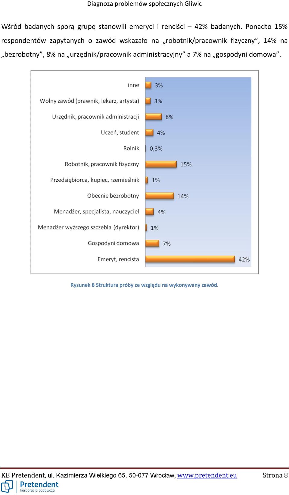 bezrobotny, 8% na urzędnik/pracownik administracyjny a 7% na gospodyni domowa.