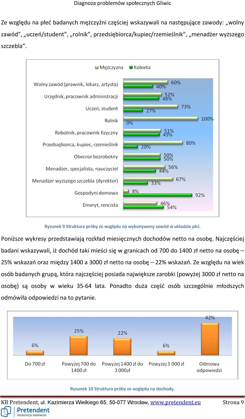 Najczęściej badani wskazywali, iż dochód taki mieści się w granicach od 700 do 1400 zł netto na osobę 25% wskazań oraz między 1400 a 3000 zł netto na osobę 22% wskazań.