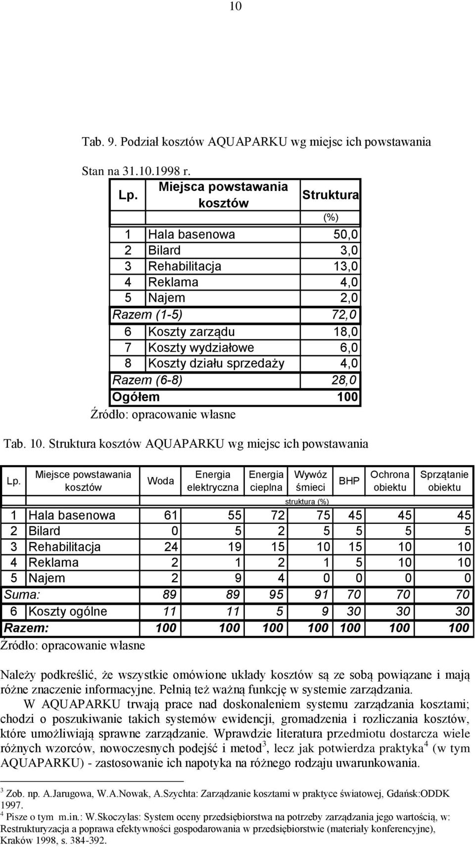 Razem (6-8) 28,0 Ogółem 100 Tab. 10. Struktura kosztów AQUAPARKU wg miejsc ich powstawania Lp.