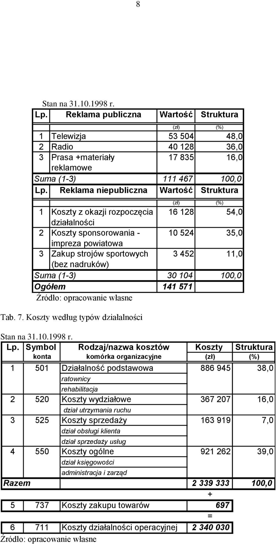 (bez nadruków) Suma (1-3) 30 104 100,0 Ogółem 141 571 Tab. 7. Koszty według typów działalności Lp.