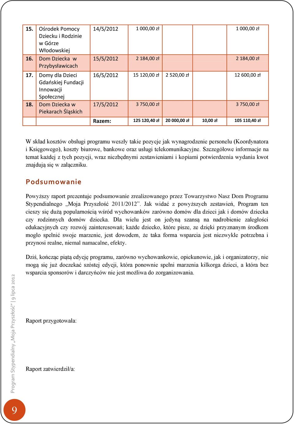 120,40 zł 20 000,00 zł 10,00 zł 105 110,40 zł W skład kosztów obsługi programu weszły takie pozycje jak wynagrodzenie personelu (Koordynatora i Księgowego), koszty biurowe, bankowe oraz usługi