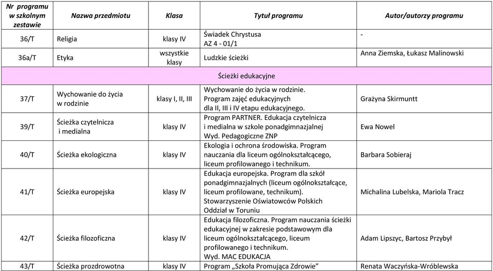 Program zajęć edukacyjnych dla II, III i IV etapu edukacyjnego. Program PARTNER. Edukacja czytelnicza i medialna w szkole ponadgimnazjalnej Wyd. Pedagogiczne ZNP Ekologia i ochrona środowiska.