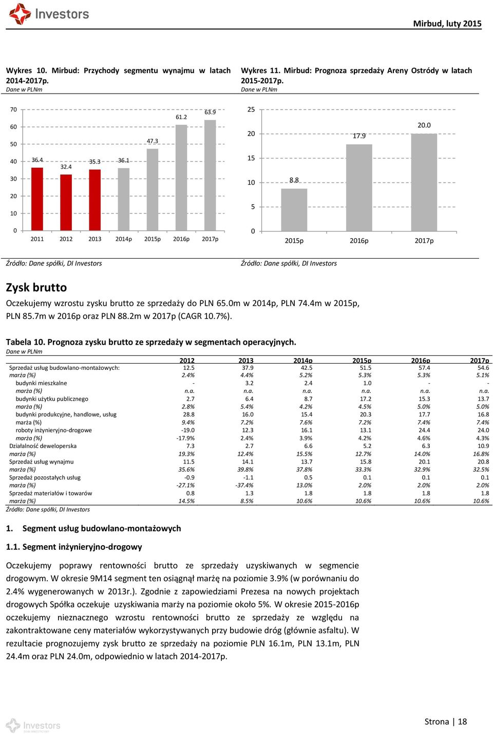 4m w 2015p, PLN 85.7m w 2016p oraz PLN 88.2m w 2017p (CAGR 10.7%). Tabela 10. Prognoza zysku brutto ze sprzedaży w segmentach operacyjnych.