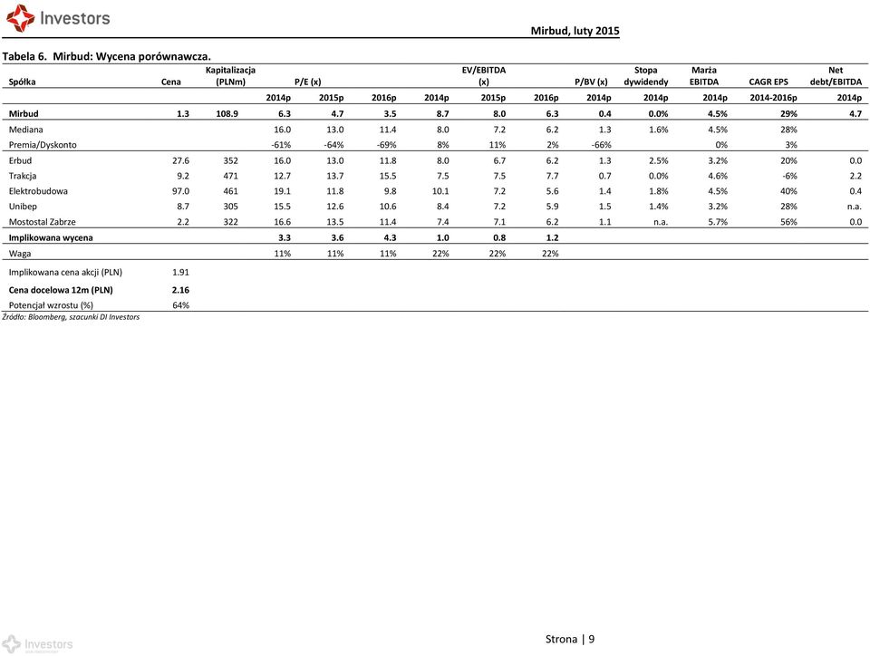 2014-2016p 2014p Mirbud 1.3 108.9 6.3 4.7 3.5 8.7 8.0 6.3 0.4 0.0% 4.5% 29% 4.7 Mediana 16.0 13.0 11.4 8.0 7.2 6.2 1.3 1.6% 4.5% 28% Premia/Dyskonto -61% -64% -69% 8% 11% 2% -66% 0% 3% Erbud 27.