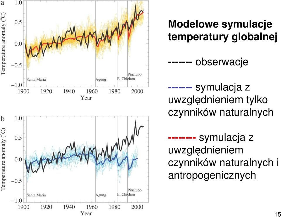 tylko czynników naturalnych -------- symulacja z