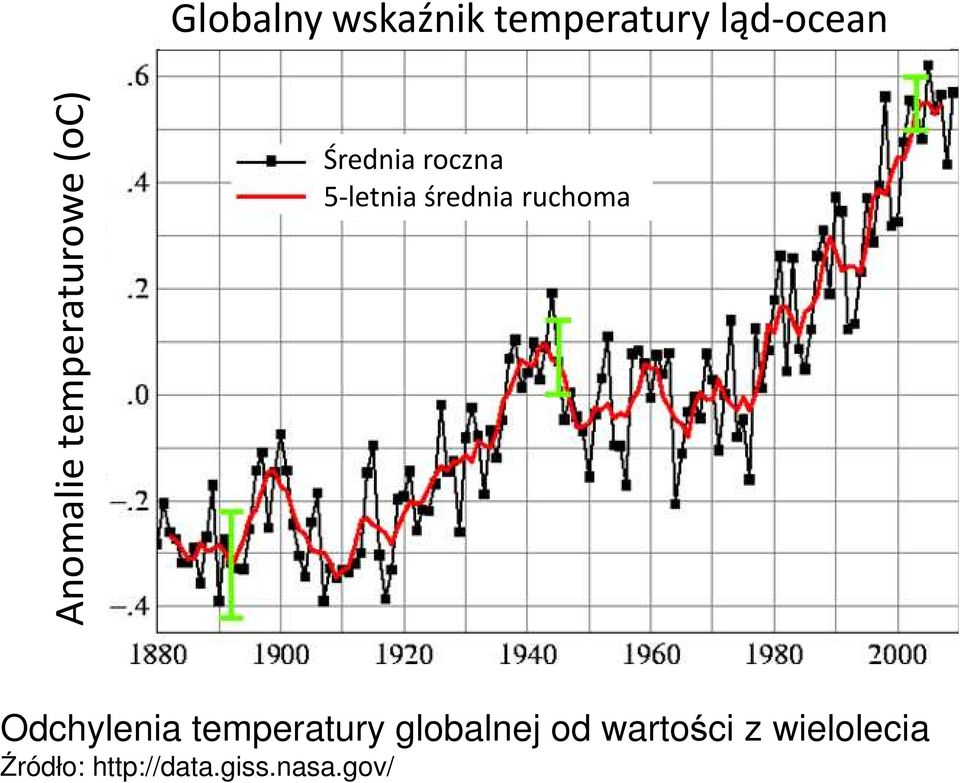 średnia ruchoma Odchylenia temperatury globalnej