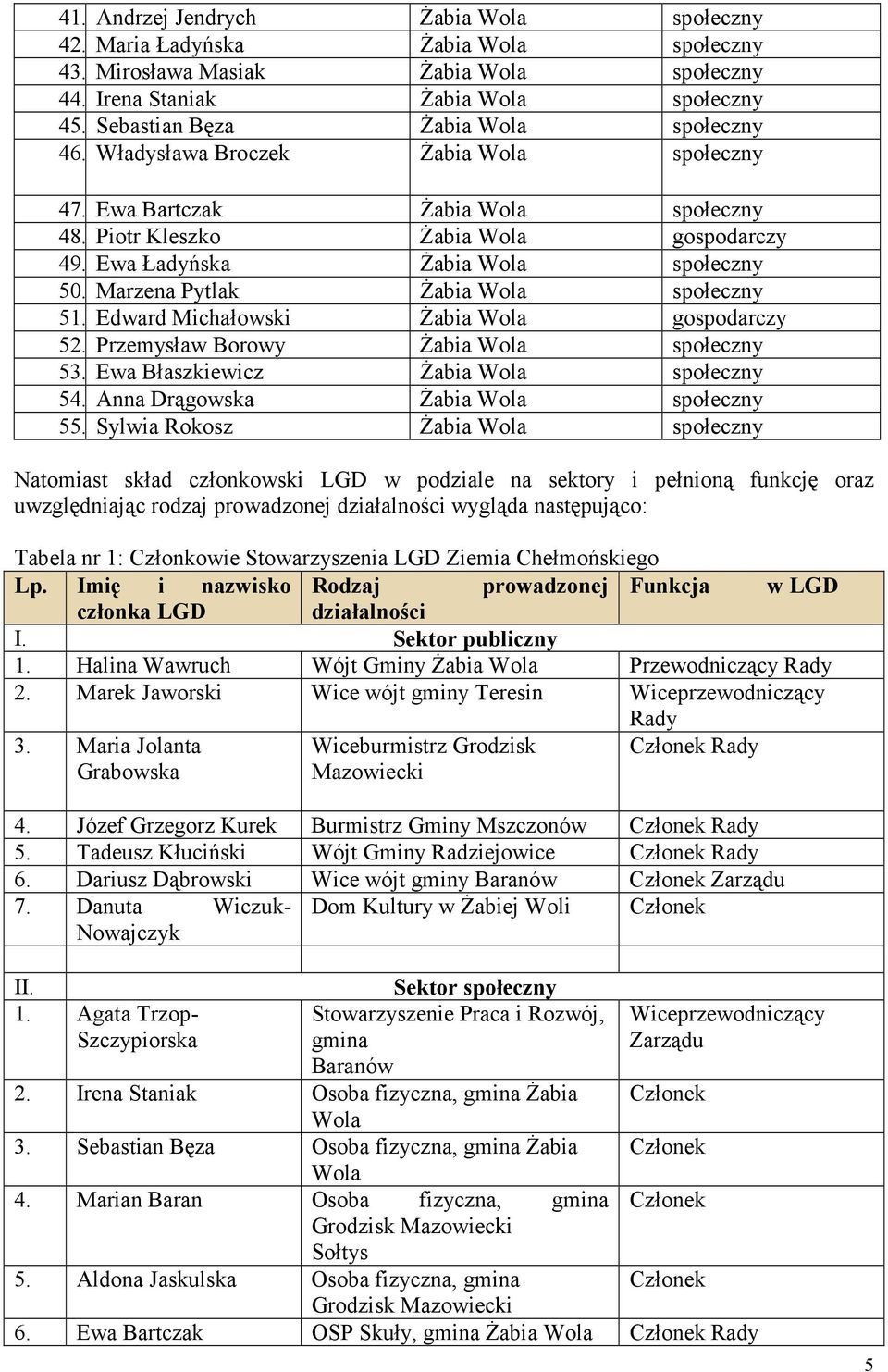 Marzena Pytlak śabia Wola społeczny 51. Edward Michałowski śabia Wola gospodarczy 52. Przemysław Borowy śabia Wola społeczny 53. Ewa Błaszkiewicz śabia Wola społeczny 54.