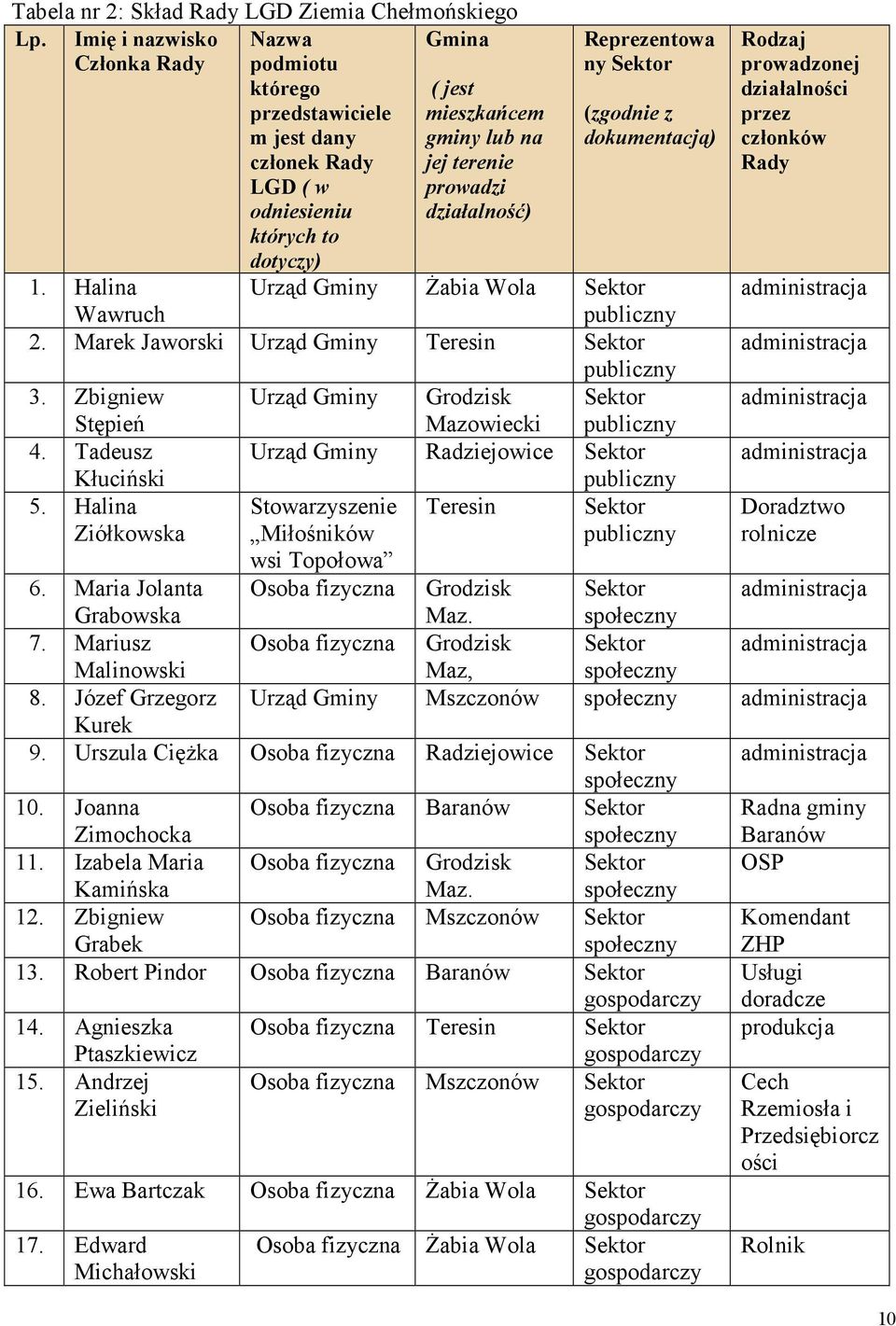 działalność) Reprezentowa ny Sektor (zgodnie z dokumentacją) 1. Halina Wawruch Urząd Gminy śabia Wola Sektor publiczny 2. Marek Jaworski Urząd Gminy Teresin Sektor publiczny 3.