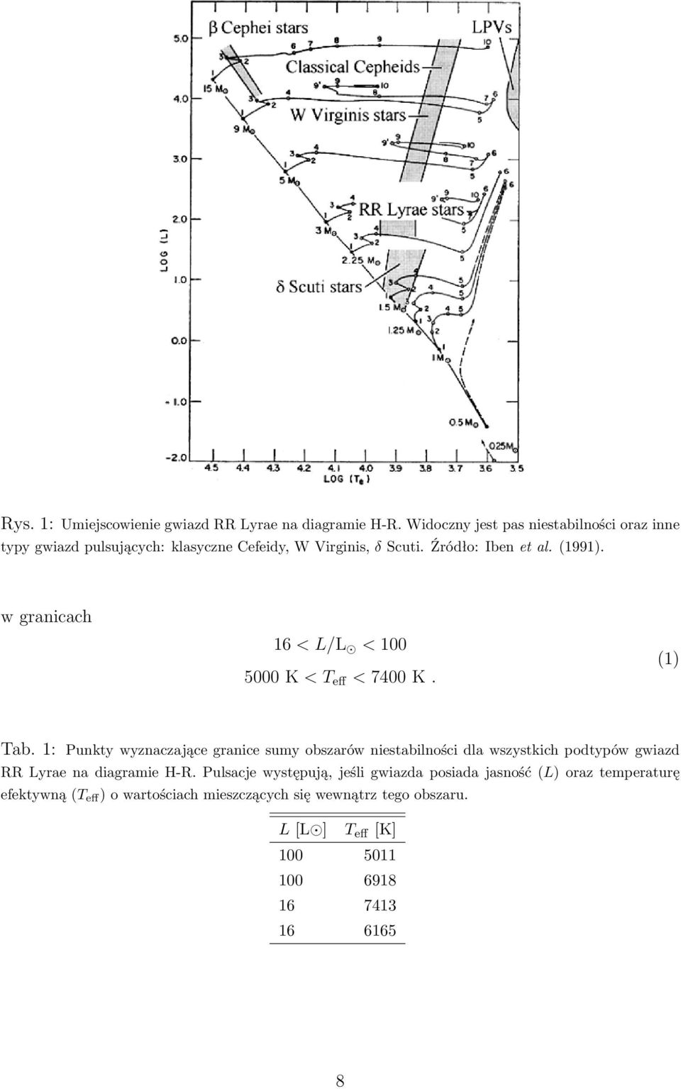 w granicach 16 < L/L < 100 5000 K < T eff < 7400 K. (1) Tab.