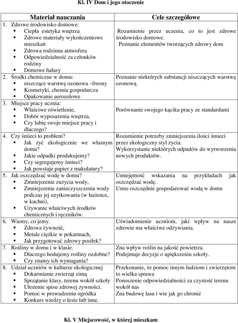 Środki chemiczne w domu: niszczące warstwę ozonowa freony Kosmetyki, chemia gospodarcza Opakowanie aerozolowe 3.