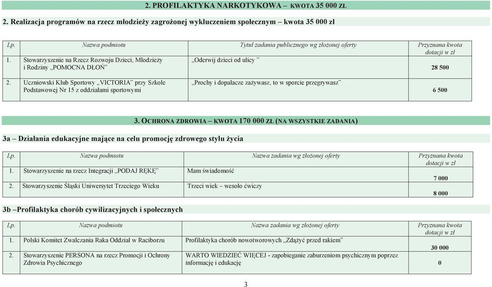 Uczniowski Klub Sportowy VICTORIA przy Szkole Podstawowej Nr 15 z oddziałami sportowymi Prochy i dopalacze zażywasz, to w sporcie przegrywasz 6 500 3a Działania edukacyjne mające na celu promocję