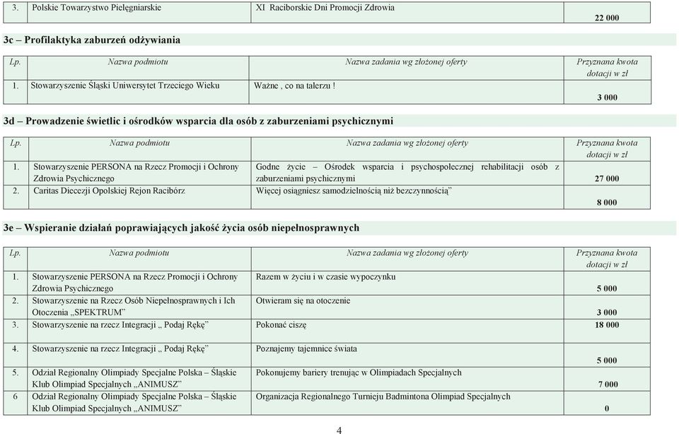 Stowarzyszenie PERSONA na Rzecz Promocji i Ochrony Zdrowia Psychicznego Godne życie Ośrodek wsparcia i psychospołecznej rehabilitacji osób z zaburzeniami psychicznymi 27000 2.