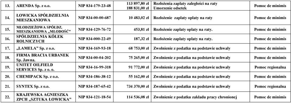 zapłaty opłaty na raty Pomoc de minimis NIP 834-129-76-72 453,81 zł Rozłożenie zapłaty opłaty na raty. Pomoc de minimis NIP 834-000-22-49 187,32 zł Rozłożenie zapłaty opłaty na raty.