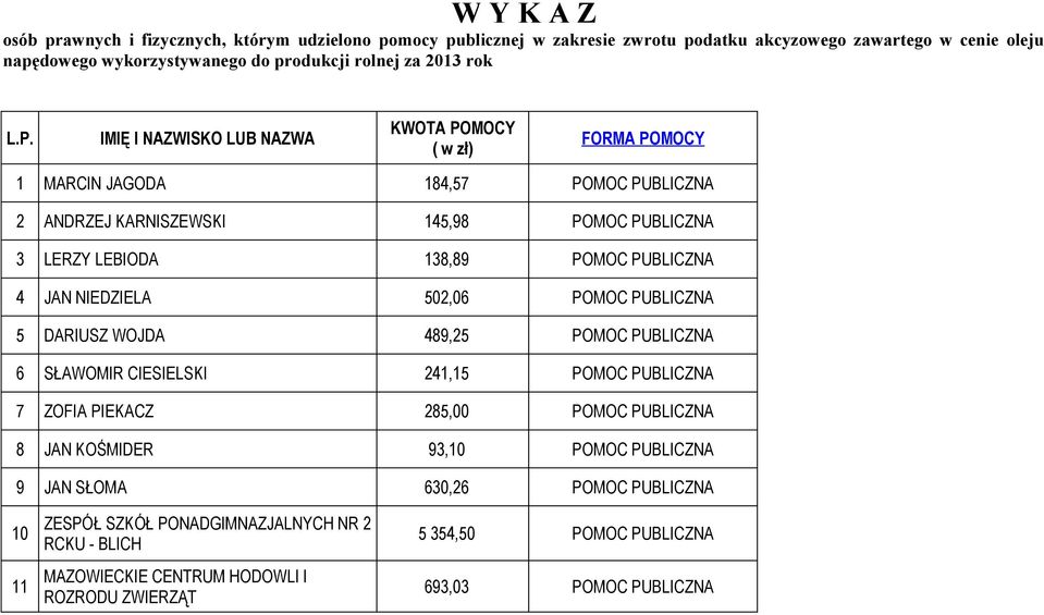 IMIĘ I NAZWISKO LUB NAZWA KWOTA POMOCY ( w zł) FORMA POMOCY 1 MARCIN JAGODA 184,57 POMOC PUBLICZNA 2 ANDRZEJ KARNISZEWSKI 145,98 POMOC PUBLICZNA 3 LERZY LEBIODA 138,89 POMOC PUBLICZNA 4 JAN