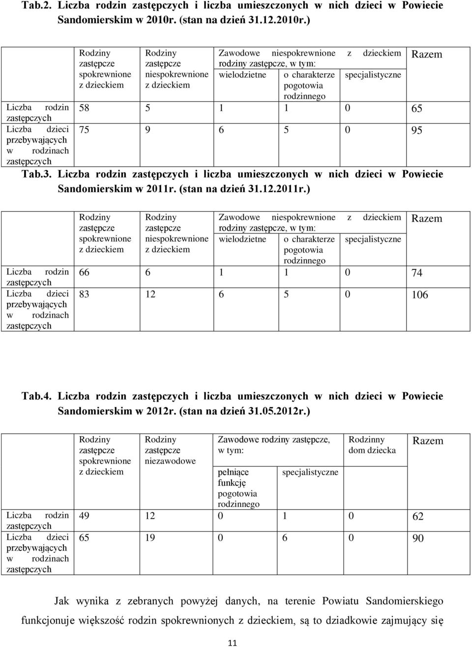 ) Liczba rodzin zastępczych Liczba dzieci przebywających w rodzinach zastępczych Rodziny Rodziny Zawodowe niespokrewnione z dzieckiem zastępcze zastępcze rodziny zastępcze, w tym: spokrewnione z