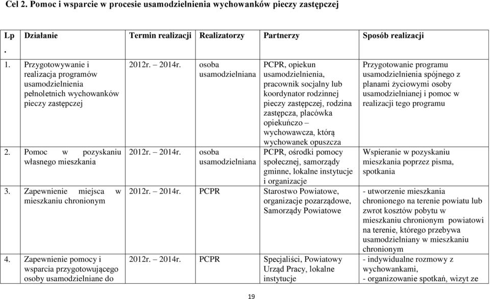 Zapewnienie pomocy i wsparcia przygotowującego osoby usamodzielniane do 2012r. 2014r.