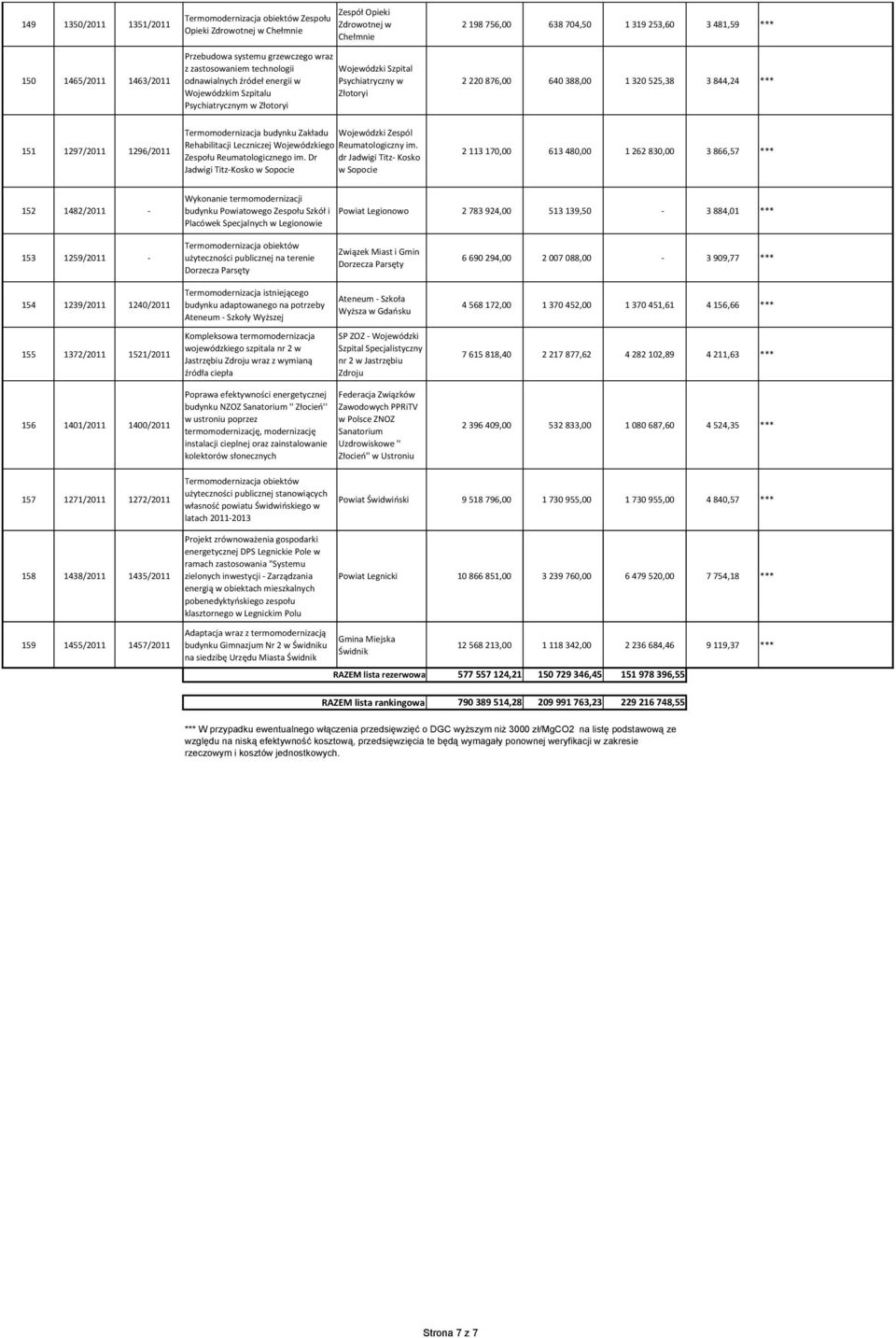 1297/2011 1296/2011 Termomodernizacja budynku Zakładu Wojewódzki Zespól Rehabilitacji Leczniczej Wojewódzkiego Reumatologiczny im. Zespołu Reumatologicznego im.