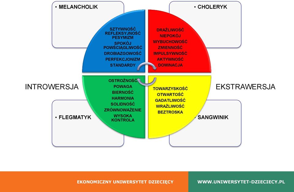 DOMINACJA INTROWERSJA FLEGMATYK OSTROŻNOŚĆ POWAGA BIERNOŚĆ HARMONIA SOLIDNOŚĆ ZRÓWNOWAŻENIE