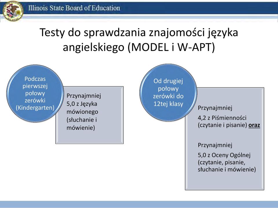 mówienie) Od drugiej połowy zerówki do 12tej klasy Przynajmniej 4,2 z Piśmienności