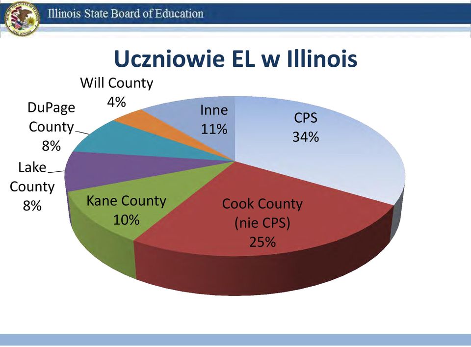 County 4% Kane County 10% Inne