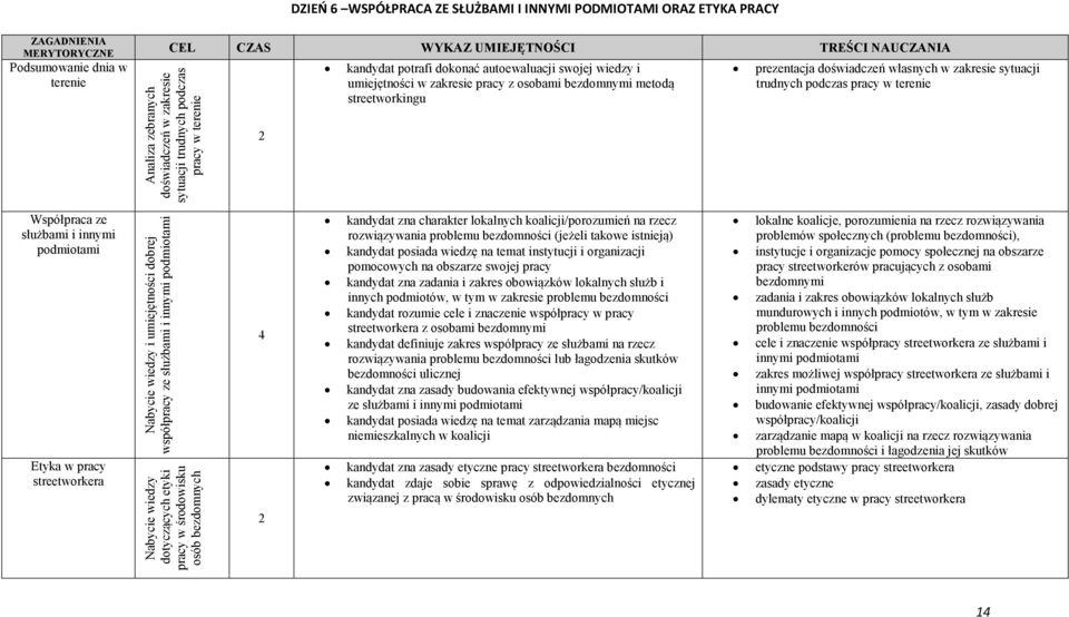 doświadczeń własnych w zakresie sytuacji trudnych podczas pracy w terenie Współpraca ze służbami i innymi podmiotami Etyka w pracy streetworkera Nabycie wiedzy i umiejętności dobrej współpracy ze