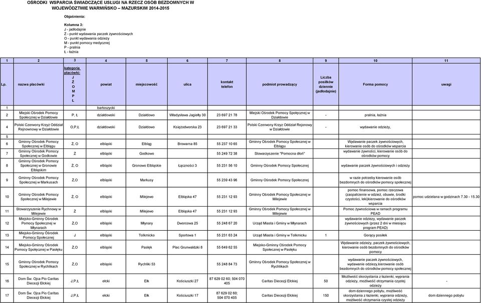 nazwa placówki kategoria placówki: J Ż O M P Ł powiat miejscowość ulica kontakt telefon podmiot prowadzący Liczba posiłków (jadłodajnie) Forma pomocy uwagi 1 bartoszycki 2 w Działdowie P, Ł