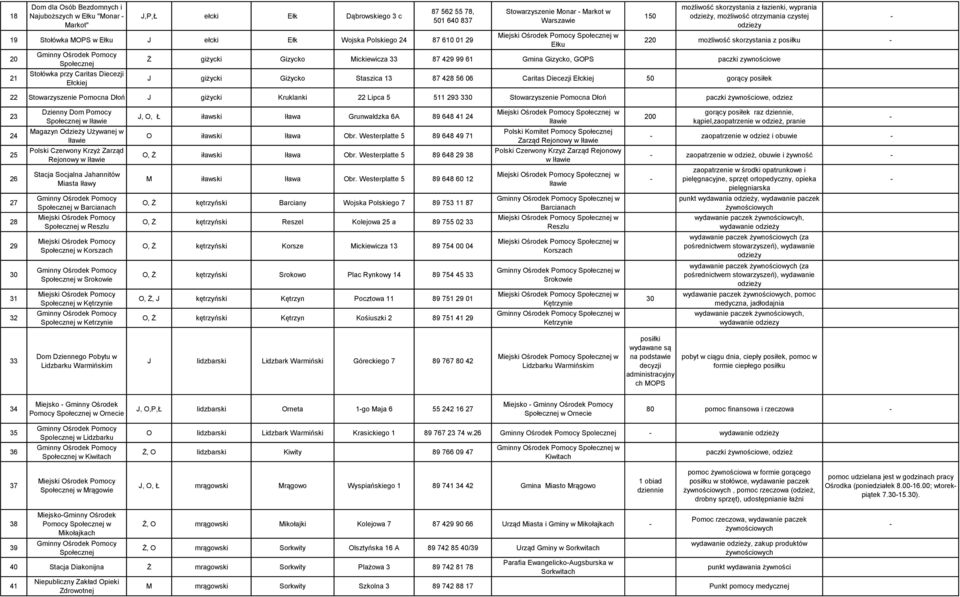 Ż giżycki Gizycko Mickiewicza 33 87 429 99 61 Gmina Gizycko, GOPS paczki zywnościowe J giżycki Giżycko Staszica 13 87 428 56 06 Caritas Diecezji Ełckiej 50 gorący posiłek 22 Stowarzyszenie Pomocna