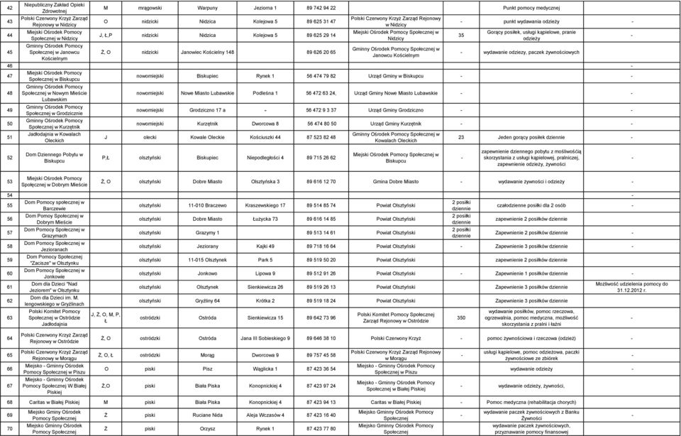 Kościelny 148 89 626 20 65 Rejonowy w Nidzicy Nidzicy w Janowcu Kościelnym punkt wydawania 35 Gorący posiłek, usługi kąpielowe, pranie wydawanie odziezy, paczek nowomiejski Biskupiec Rynek 1 56 474