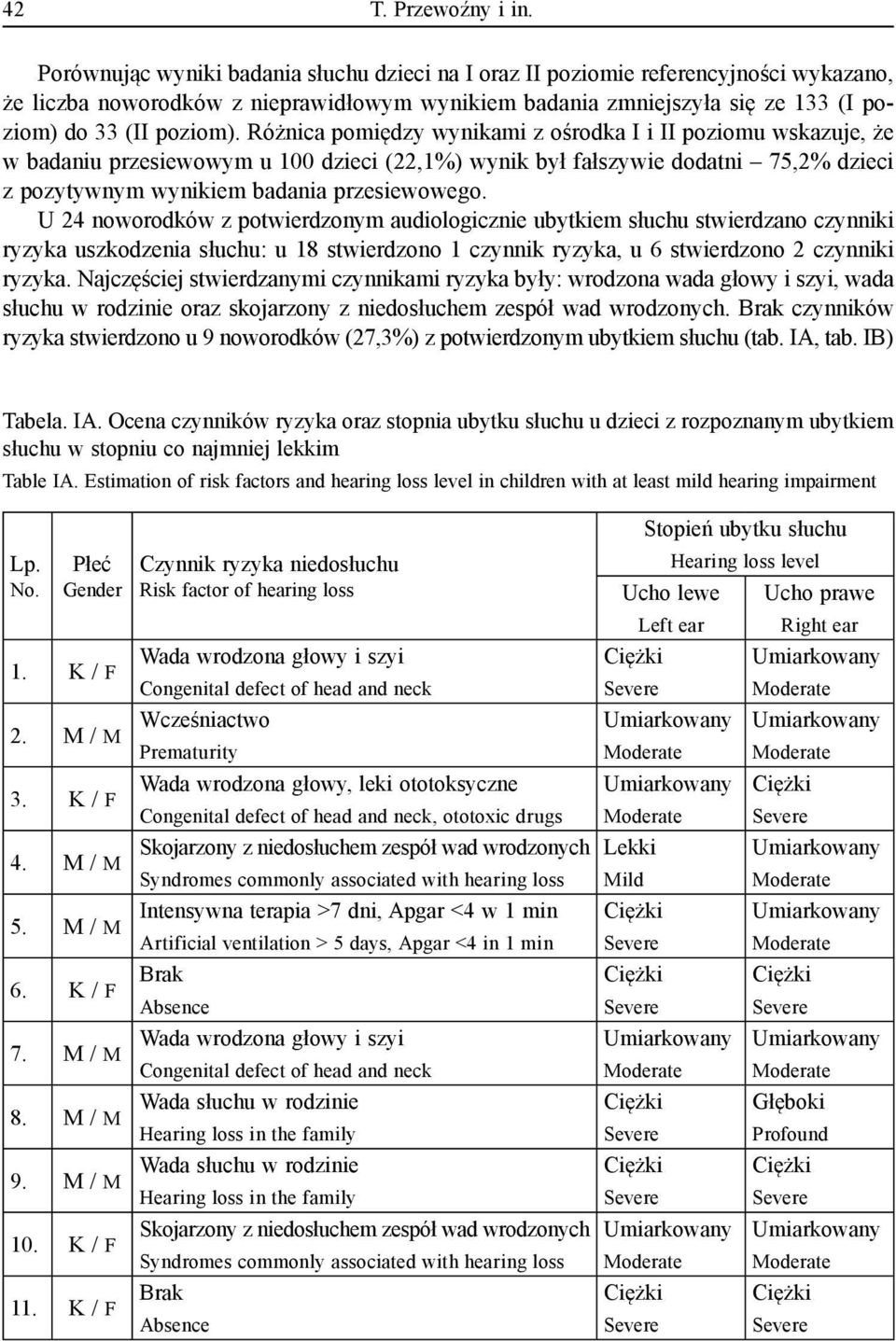 Różnica pomiędzy wynikami z ośrodka I i II poziomu wskazuje, że w badaniu przesiewowym u 100 dzieci (22,1%) wynik był fałszywie dodatni 75,2% dzieci z pozytywnym wynikiem badania przesiewowego.