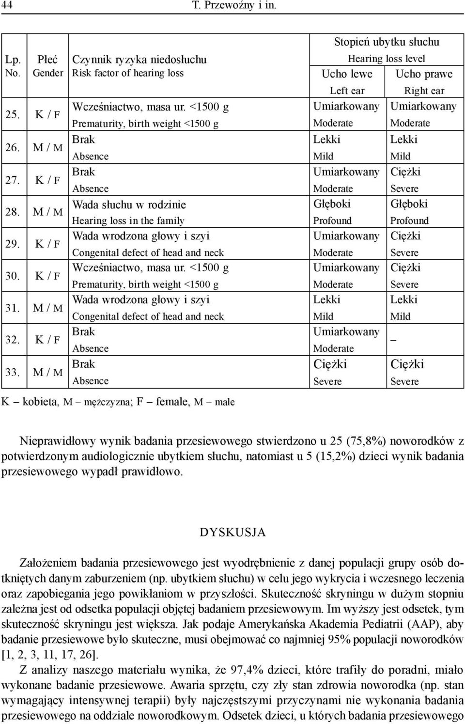 M / M Wada wrodzona głowy i szyi Congenital defect of head and neck 32. K / F Brak 33.