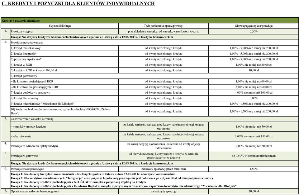 o kredycie konsumenckim Prowizja przygotowawcza 1) kredyt mieszkaniowy od kwoty udzielonego kredytu 1,00% - 5,00% nie mniej niż 20 2) kredyt Integracja* od kwoty udzielonego kredytu 1,00% - 5,00% nie