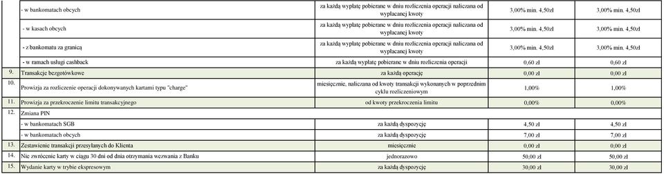 Prowizja za przekroczenie limitu transakcyjnego od kwoty przekroczenia limitu 0,00% 0,00% 12.