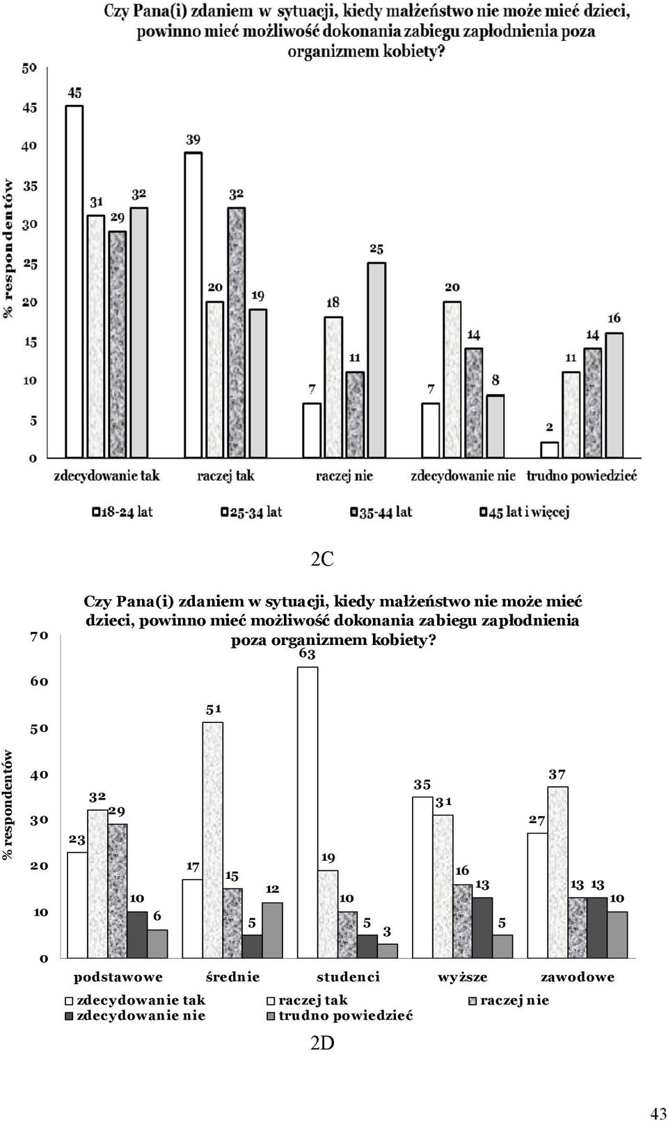 63 60 50 51 % respondentów 40 30 20 10 32 29 23 10 6 17 15 19 12 10 5 5 3 37 35 31 27 16 13 13