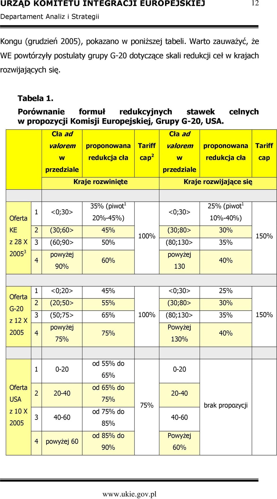 Cła ad valorem w przedziale proponowana redukcja cła Kraje rozwinięte Tariff cap 2 Cła ad valorem w przedziale proponowana redukcja cła Kraje rozwijające się Tariff cap 35% (piwot 1 25% (piwot 1 1