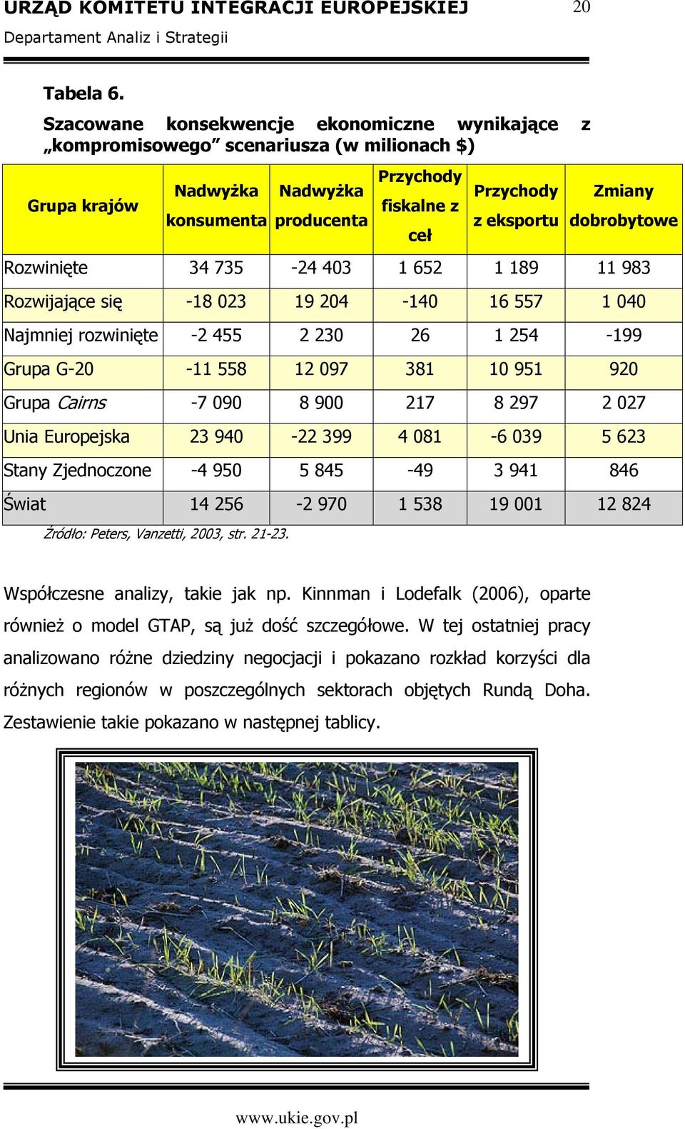 dobrobytowe Rozwinięte 34 735-24 403 1 652 1 189 11 983 Rozwijające się -18 023 19 204-140 16 557 1 040 Najmniej rozwinięte -2 455 2 230 26 1 254-199 Grupa G-20-11 558 12 097 381 10 951 920 Grupa