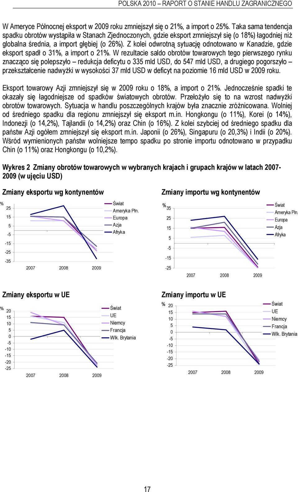 Z kolei odwrotną sytuację odnotowano w Kanadzie, gdzie eksport spadł o 31%, a import o 21%.