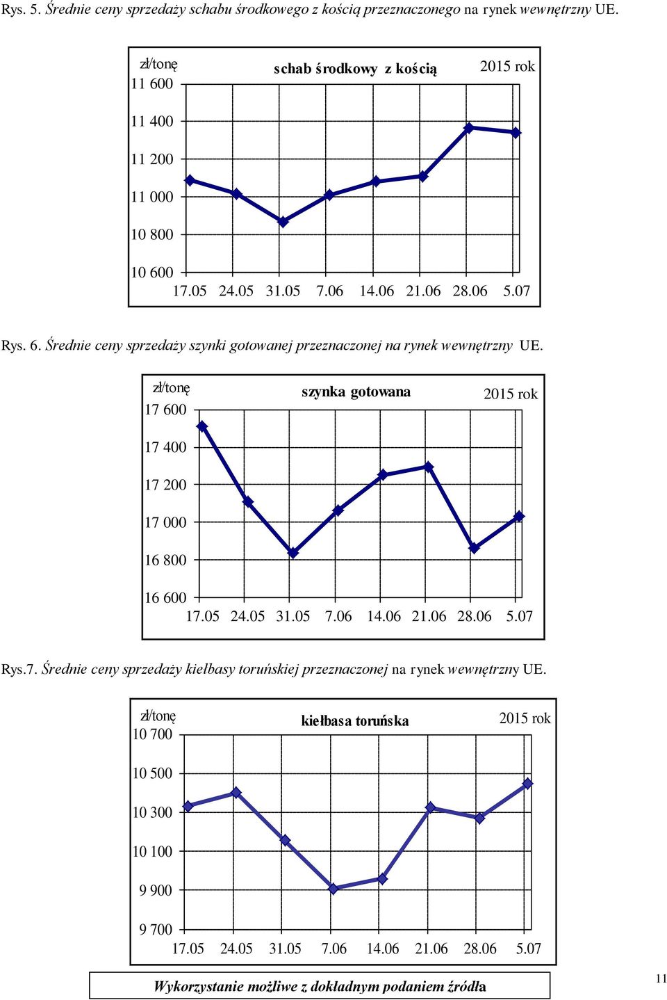 zł/tonę 17 600 17 400 17 200 17 000 16 800 szynka gotowana 2015 rok 16 600 17.05 24.05 31.05 7.06 14.06 21.06 28.06 5.07 Rys.7. Średnie ceny sprzedaży kiełbasy toruńskiej przeznaczonej na rynek wewnętrzny UE.