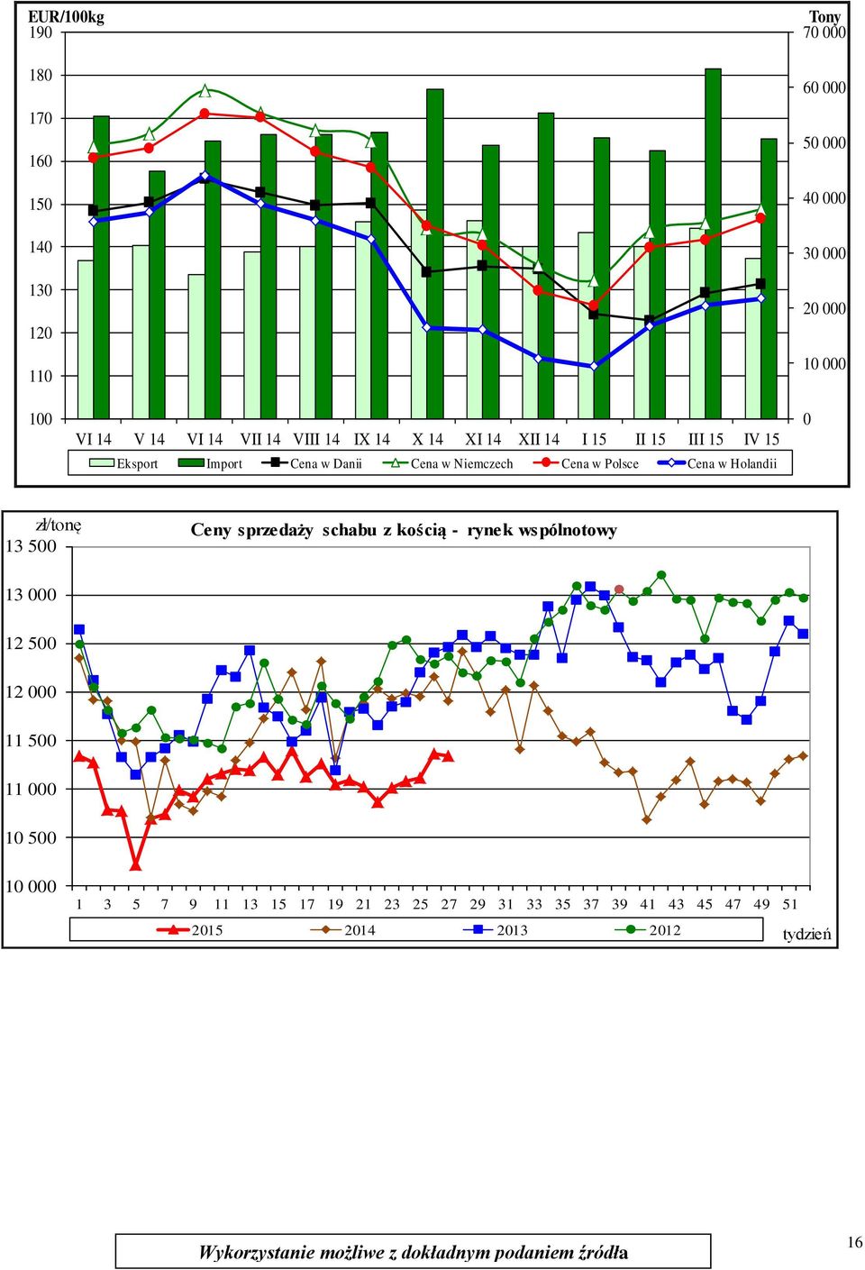 Polsce Cena w Holandii 0 zł/tonę 13 500 Ceny sprzedaży schabu z kością - rynek wspólnotowy 13 000 12 500 12 000 11 500