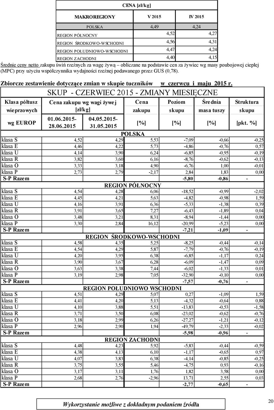 Zbiorcze zestawienie dotyczące zmian w skupie tuczników w czerwcu i maju 2015 r.