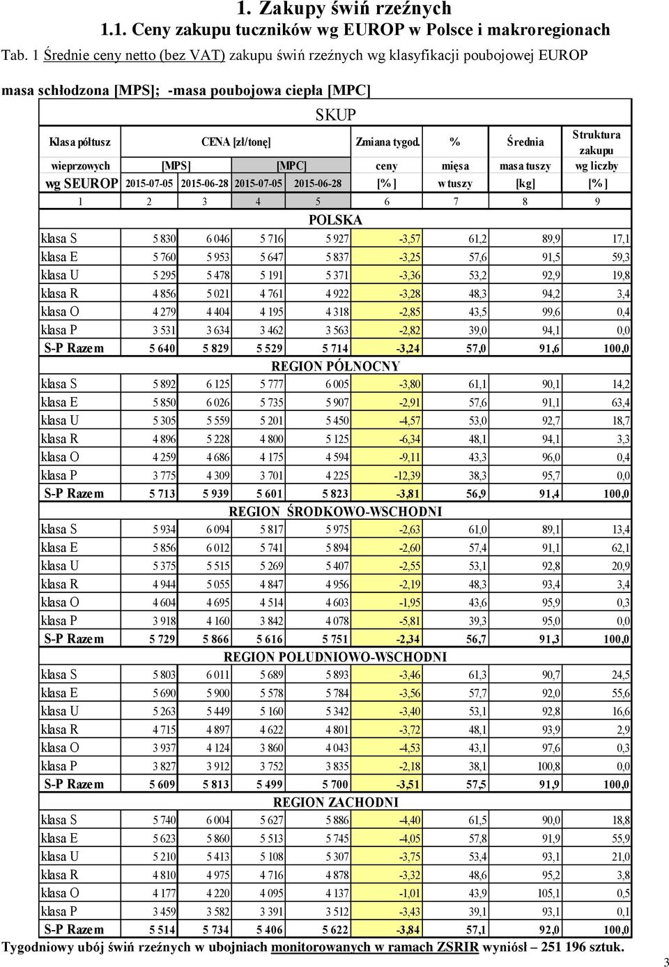% Średnia Struktura zakupu wieprzowych [MPS] [MPC] ceny mięsa masa tuszy wg liczby wg SEUROP 2015-07-05 2015-06-28 2015-07-05 2015-06-28 [% ] w tuszy [kg] [% ] 1 2 3 4 5 6 7 8 9 POLSKA klasa S 5 830