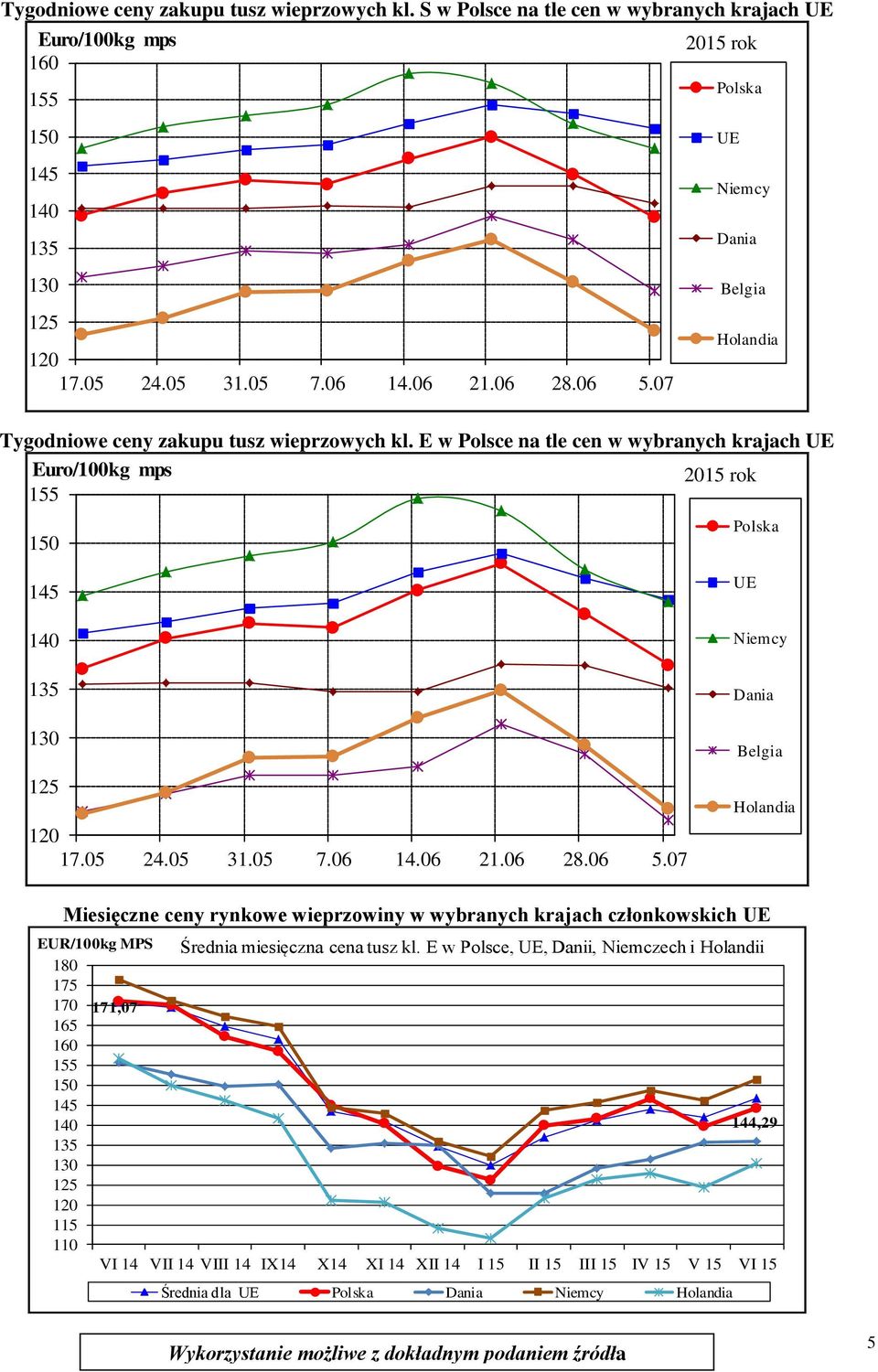 05 24.05 31.05 7.06 14.06 21.06 28.06 5.07 UE Niemcy Dania Belgia Holandia Miesięczne ceny rynkowe wieprzowiny w wybranych krajach członkowskich UE EUR/100kg MPS Średnia miesięczna cena tusz kl.