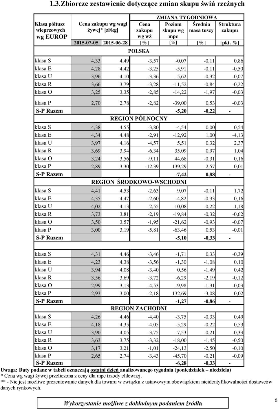 %] POLSKA klasa S 4,33 4,49-3,57-0,07-0,11 0,86 klasa E 4,28 4,42-3,25-5,91-0,11-0,50 klasa U 3,96 4,10-3,36-5,62-0,32-0,07 klasa R 3,66 3,79-3,28-11,52-0,84-0,22 klasa O 3,25