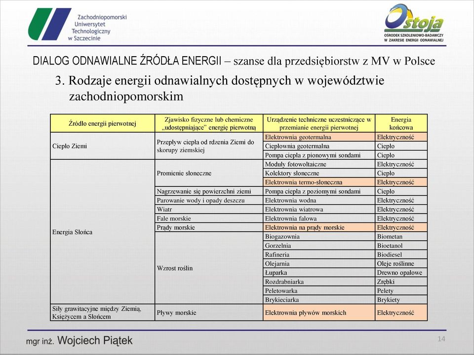 Ciepłownia geotermalna Ciepło skorupy ziemskiej Pompa ciepła z pionowymi sondami Ciepło Moduły fotowoltaiczne Elektryczność Promienie słoneczne Kolektory słoneczne Ciepło Elektrownia termo-słoneczna